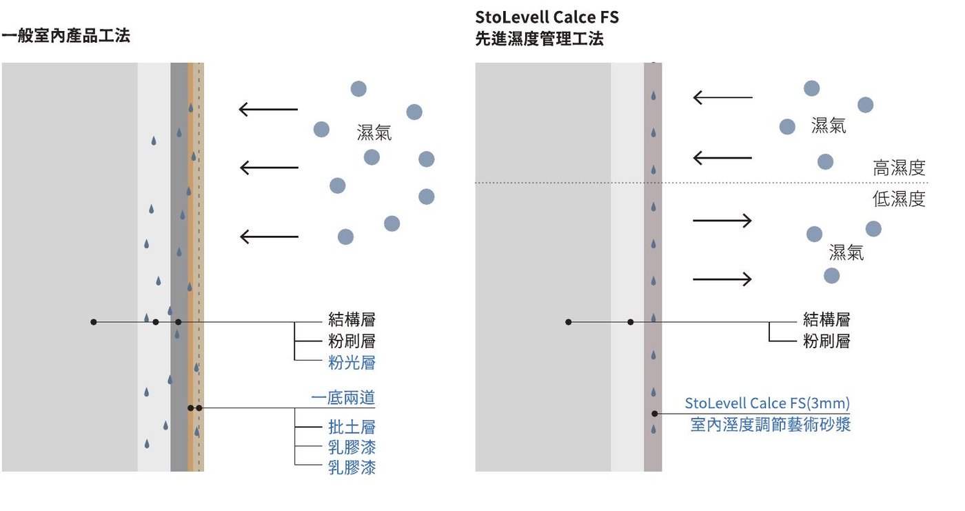 一般室內產品工法與 StoLevell Calce FS 工法的塗層對照圖