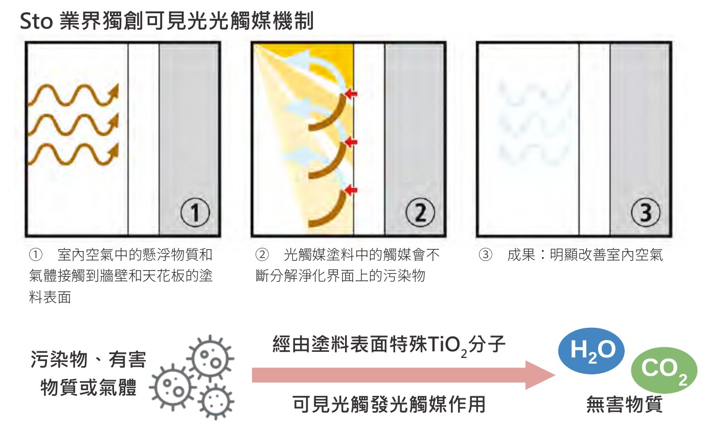 Sto 可見光光觸媒機制示意圖